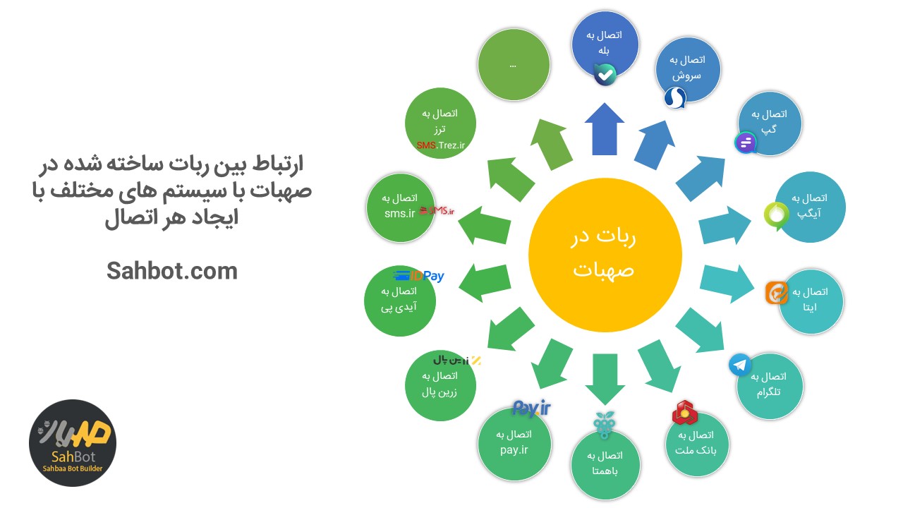 ارتباط بین ربات ساخته شده در صهبات با سیستم های مختلف با ایجاد هر اتصال