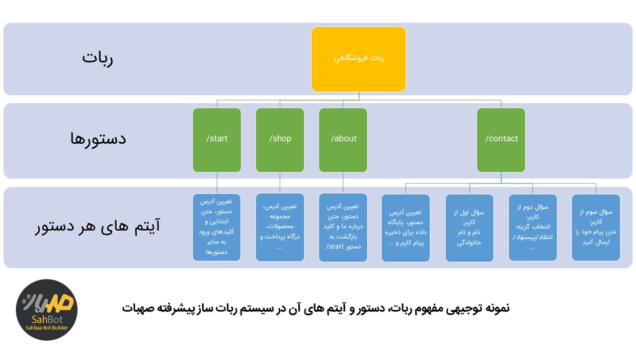 ساختار ربات ها، دستورها و آیتم ها